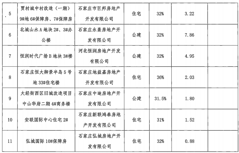 石家莊17個(gè)裝配式建筑項(xiàng)目通過(guò)專(zhuān)家評(píng)審